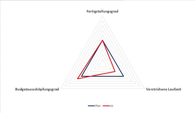 Abbildung zum Projektcontrolling. Fertigstellungsgrad, Termine und Kosten sind im Gleichgewicht.